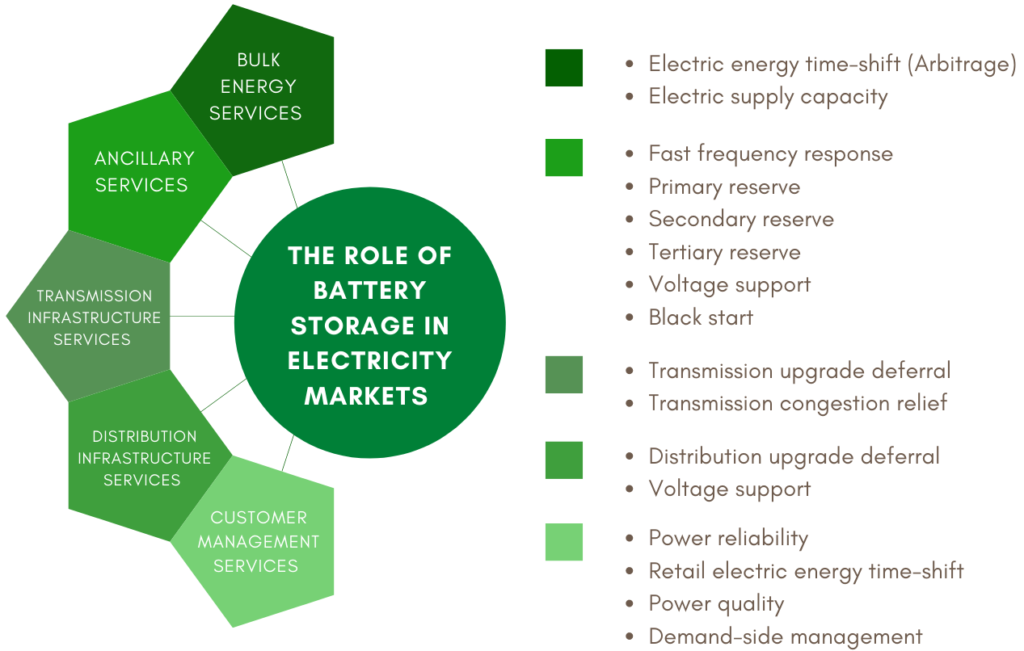 Figure providing an Overview of the functions of battery storage