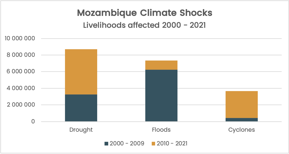 Graph showing data between 2000 and 2021 of Mozambique's climate shocks and the number of livelihoods affected